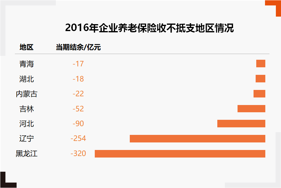 2016年企業(yè)養(yǎng)老保險收不抵支地區(qū)