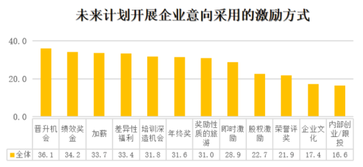 員工激勵