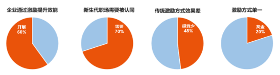 員工激勵