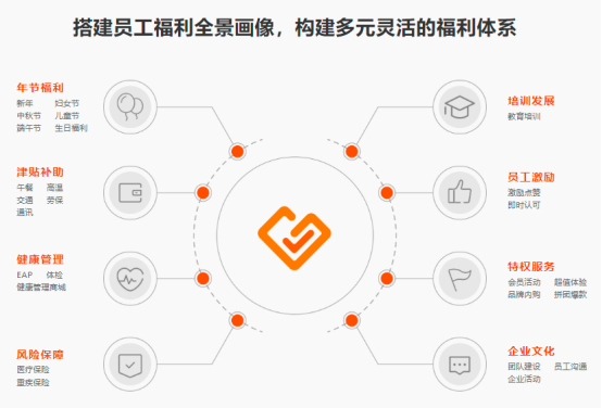 福利數字化轉型