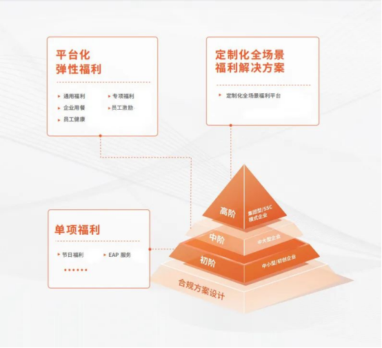 福利數字化