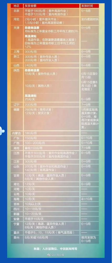 高溫津貼發多少？怎么發？各地標準是什么？